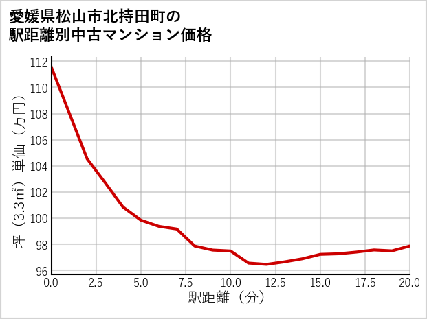 愛媛県松山市北持田町の徒歩距離別の中古マンション坪単価