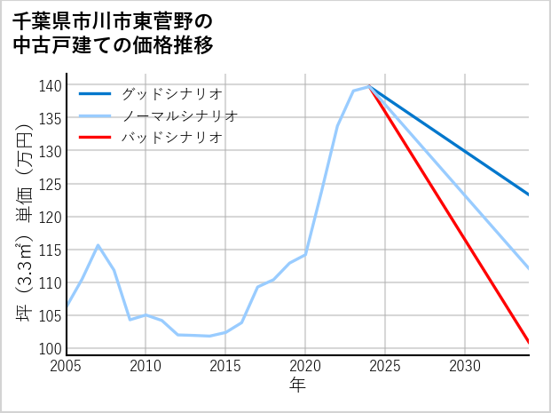 千葉県市川市東菅野の中古戸建て価格推移