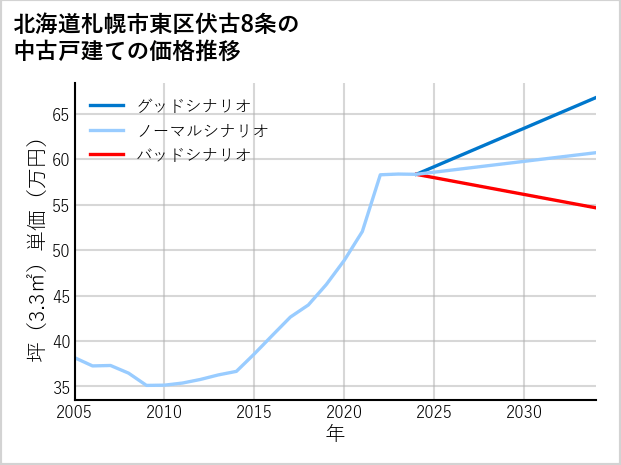 北海道札幌市東区伏古8条の中古戸建て価格推移