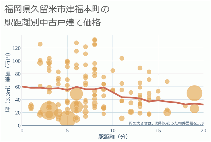 福岡県久留米市津福本町の徒歩距離別の中古戸建て坪単価