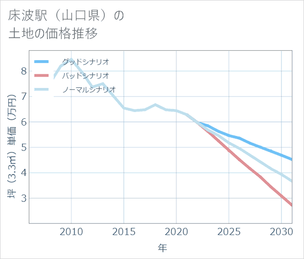 床波駅(山口県)の土地価格推移