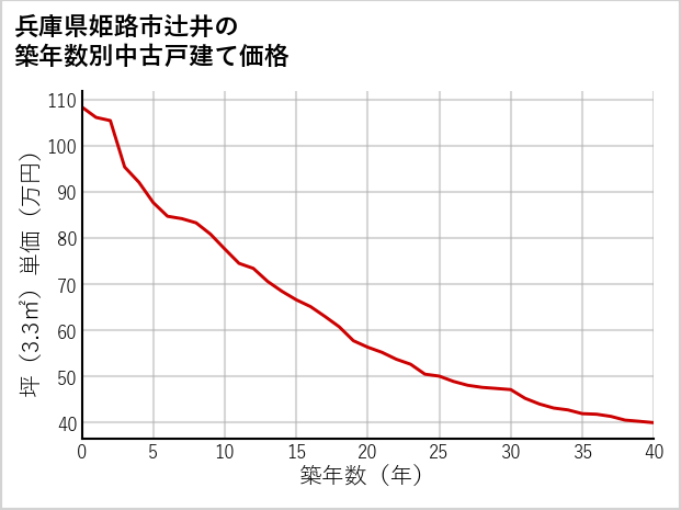 兵庫県姫路市辻井の築年数別の中古戸建て坪単価