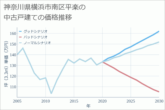 神奈川県横浜市南区平楽の中古戸建て価格推移