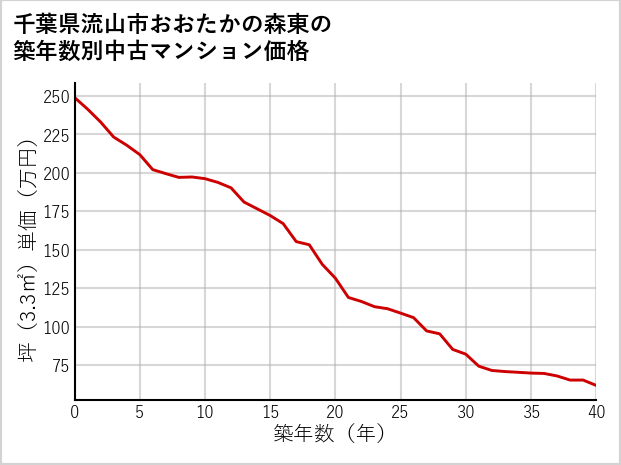 千葉県流山市おおたかの森東の築年数別の中古マンション坪単価