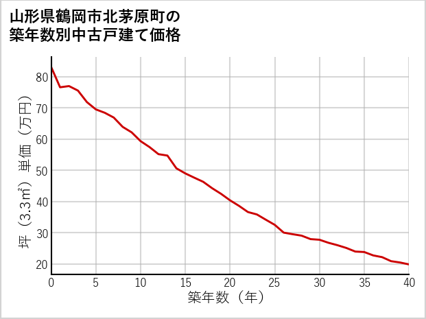 山形県鶴岡市北茅原町の築年数別の中古戸建て坪単価