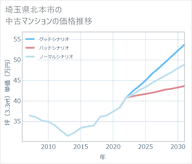 埼玉県北本市の中古マンション価格推移