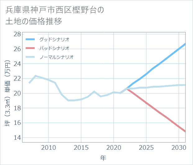 兵庫県神戸市西区樫野台の土地価格推移