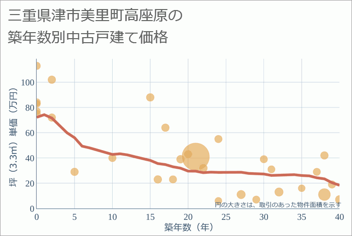 三重県津市美里町高座原の築年数別の中古戸建て坪単価