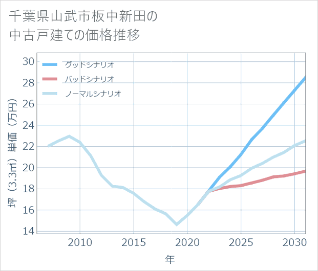 千葉県山武市板中新田の中古戸建て価格推移