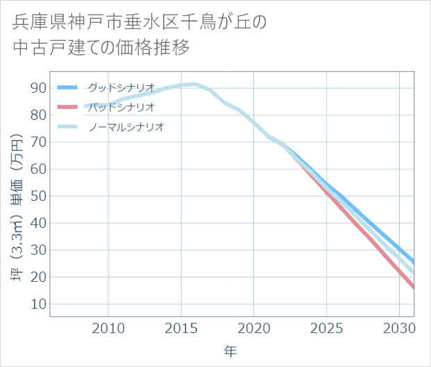 兵庫県神戸市垂水区千鳥が丘の中古戸建て価格推移
