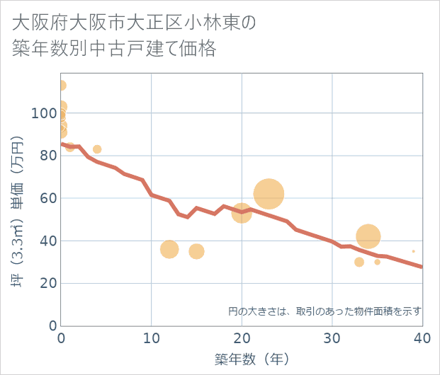 大阪府大阪市大正区小林東の築年数別の中古戸建て坪単価