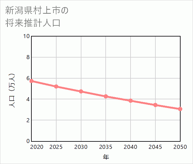 村上市の将来推計人口