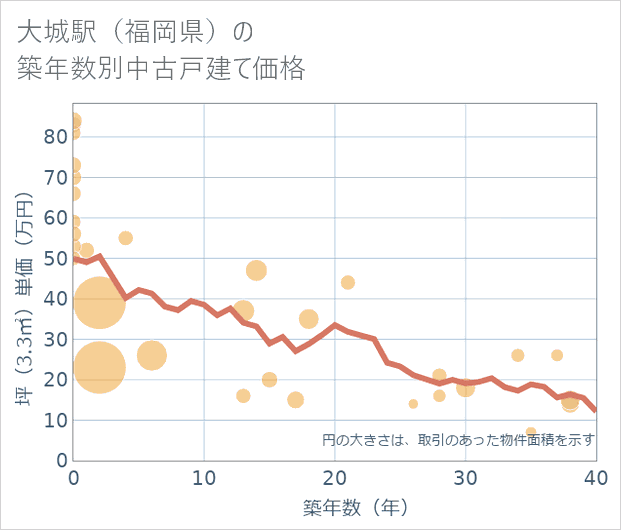 大城駅(福岡県)の築年数別の中古戸建て坪単価
