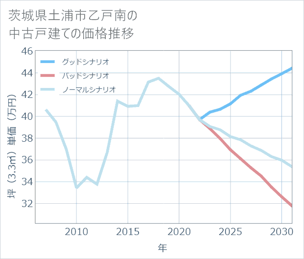 茨城県土浦市乙戸南の中古戸建て価格推移