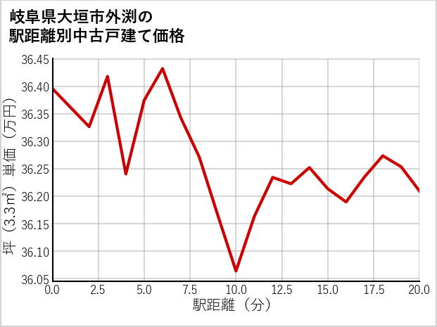 岐阜県大垣市外渕の徒歩距離別の中古戸建て坪単価