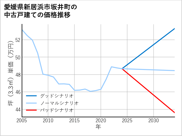 愛媛県新居浜市坂井町の中古戸建て価格推移