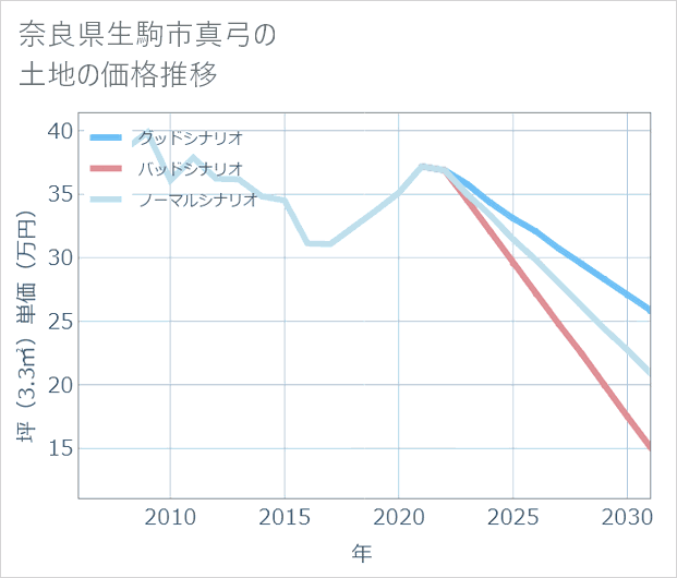 奈良県生駒市真弓の土地価格推移