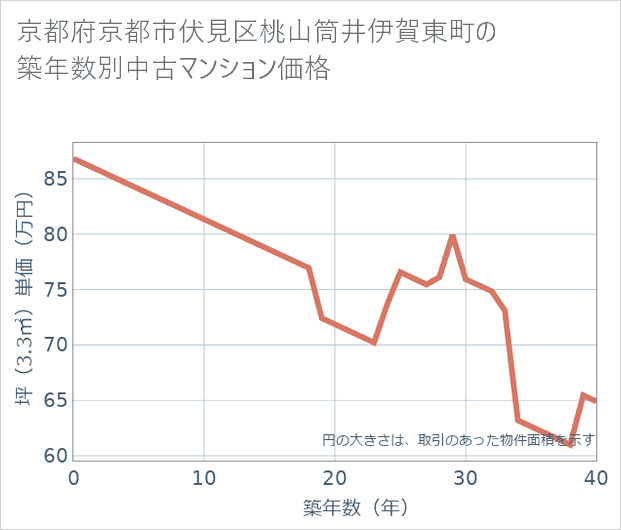 京都府京都市伏見区桃山筒井伊賀東町の築年数別の中古マンション坪単価