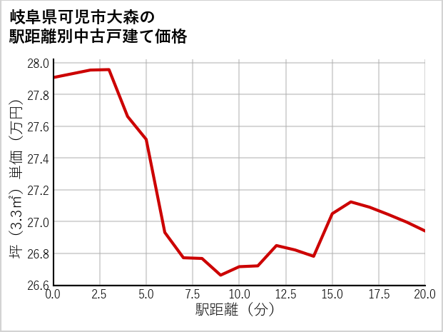 岐阜県可児市大森の徒歩距離別の中古戸建て坪単価