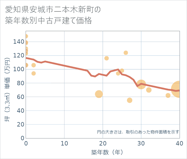 愛知県安城市二本木新町の築年数別の中古戸建て坪単価