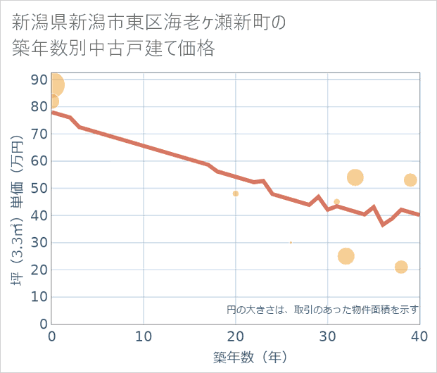 新潟県新潟市東区海老ケ瀬新町の築年数別の中古戸建て坪単価