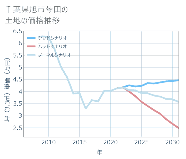千葉県旭市琴田の土地価格推移
