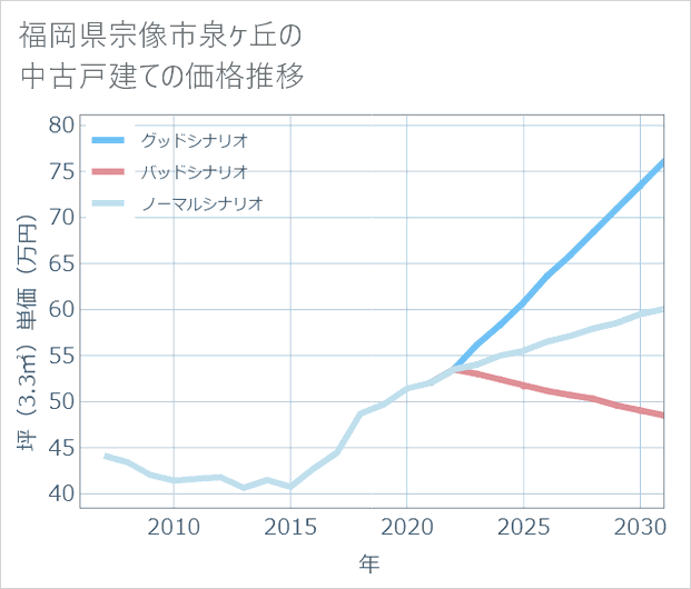 福岡県宗像市泉ケ丘の中古戸建て価格推移