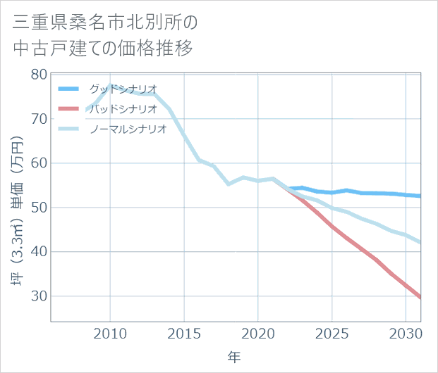 三重県桑名市北別所の中古戸建て価格推移