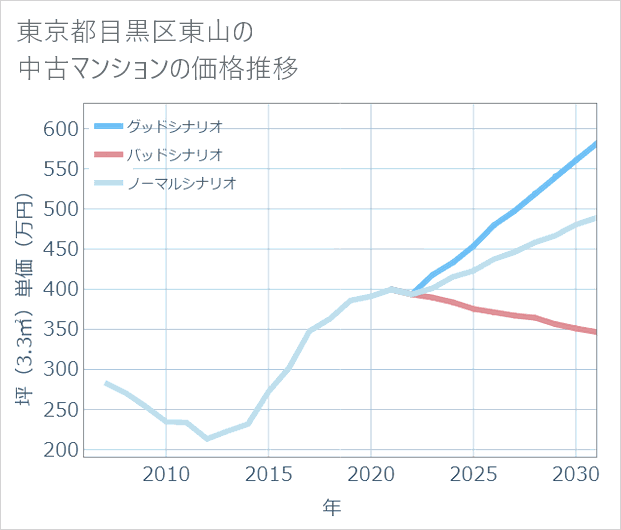 東京都目黒区東山の中古マンション価格推移