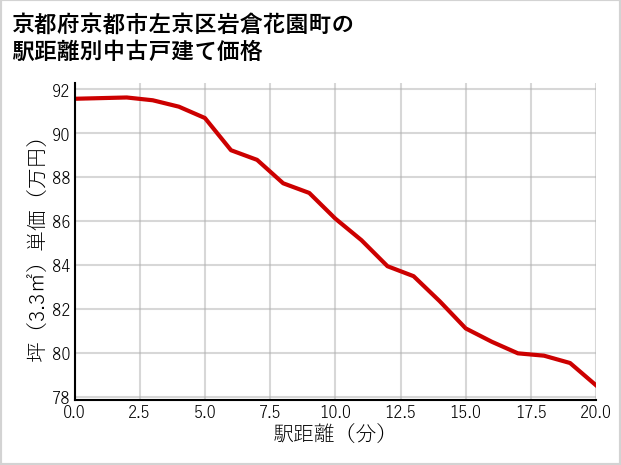 京都府京都市左京区岩倉花園町の徒歩距離別の中古戸建て坪単価