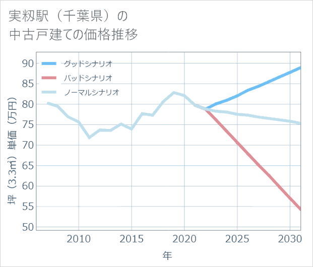 実籾駅(千葉県)の中古戸建て価格推移