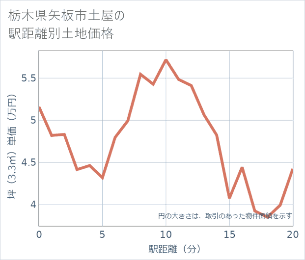 栃木県矢板市土屋の徒歩距離別の土地坪単価