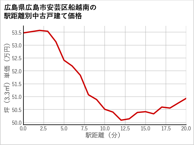 広島県広島市安芸区船越南の徒歩距離別の中古戸建て坪単価