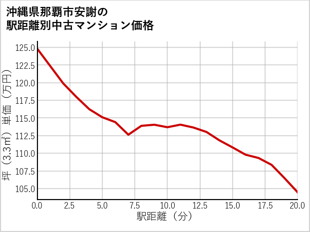 沖縄県那覇市安謝の徒歩距離別の中古マンション坪単価