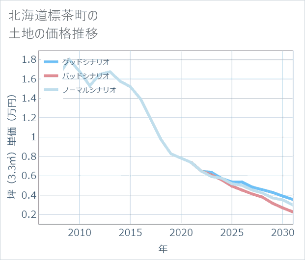 北海道標茶町の土地価格推移