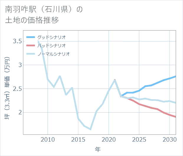南羽咋駅(石川県)の土地価格推移
