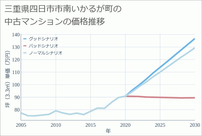 三重県四日市市南いかるが町の中古マンション価格推移