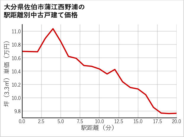 大分県佐伯市蒲江西野浦の徒歩距離別の中古戸建て坪単価