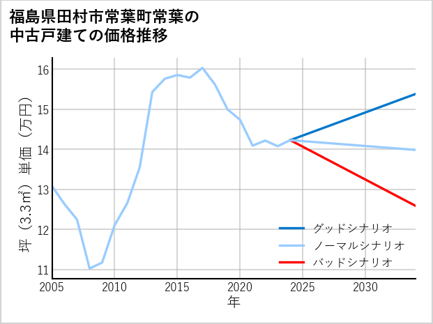 福島県田村市常葉町常葉の中古戸建て価格推移