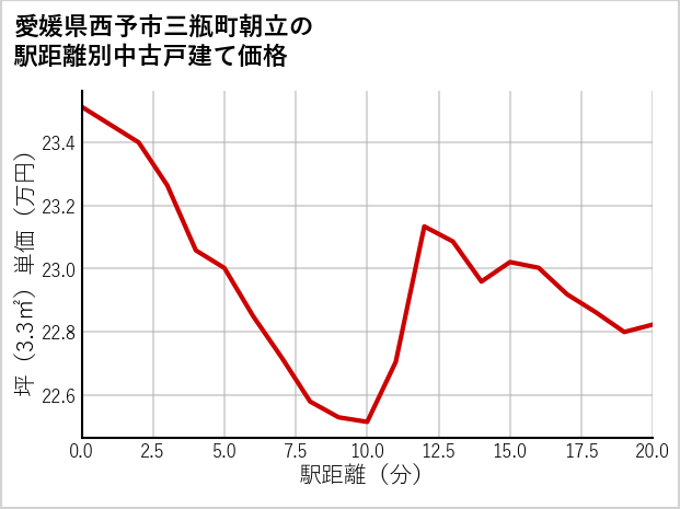 愛媛県西予市三瓶町朝立の徒歩距離別の中古戸建て坪単価