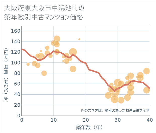 大阪府東大阪市中鴻池町の築年数別の中古マンション坪単価