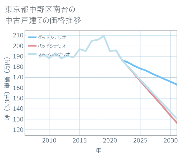 東京都中野区南台の中古戸建て価格推移