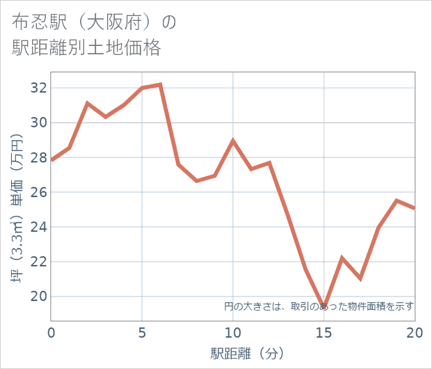 布忍駅(大阪府)の徒歩距離別の土地坪単価