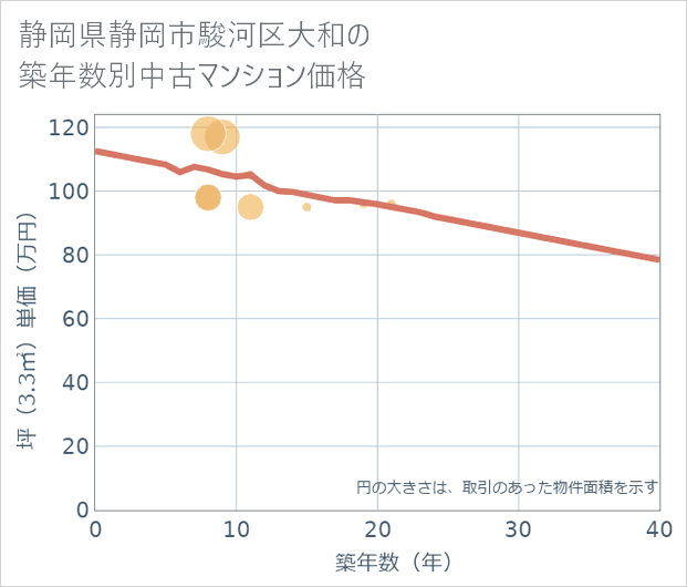 静岡県静岡市駿河区大和の築年数別の中古マンション坪単価