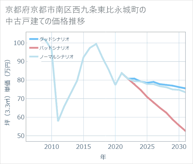 京都府京都市南区西九条東比永城町の中古戸建て価格推移