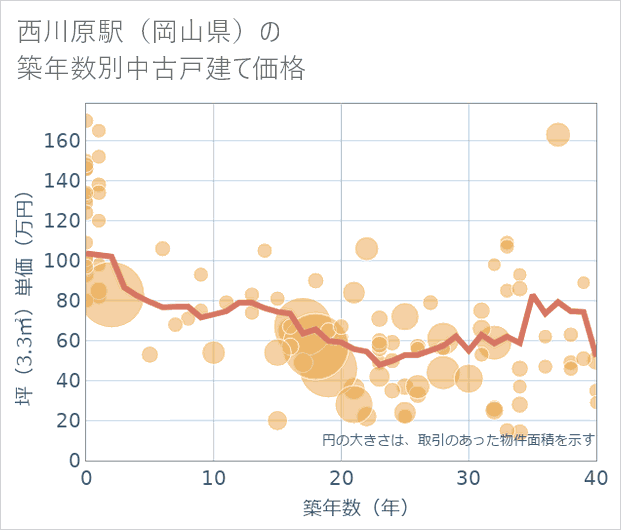 西川原駅(岡山県)の築年数別の中古戸建て坪単価