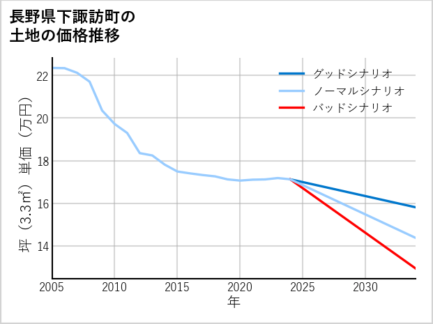 長野県下諏訪町の土地価格推移