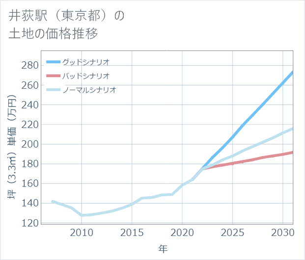 井荻駅(東京都)の土地価格推移