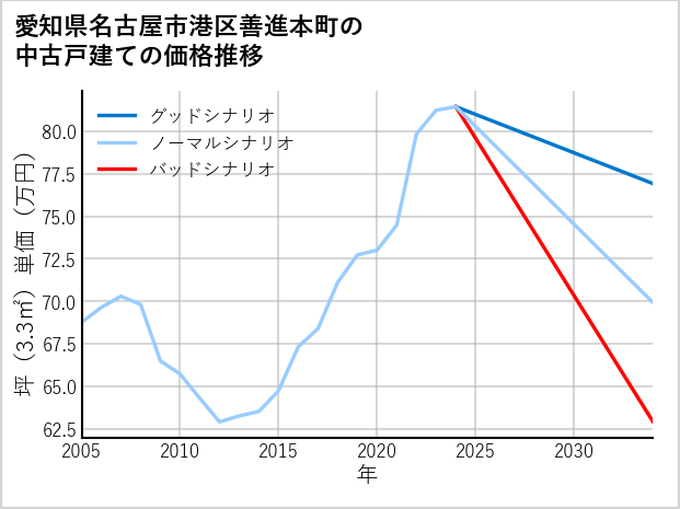 愛知県名古屋市港区善進本町の中古戸建て価格推移