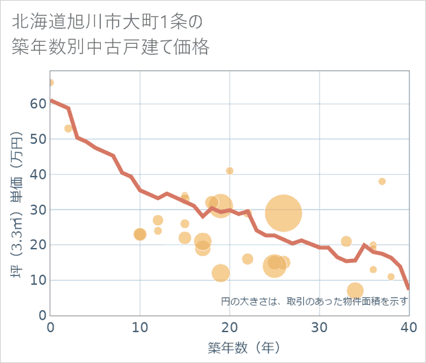 北海道旭川市大町1条の築年数別の中古戸建て坪単価